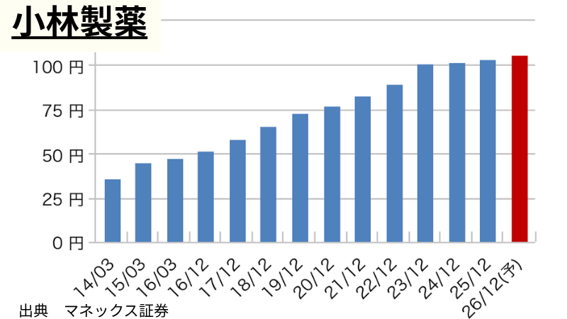 小林製薬の1株当たり年間配当推移