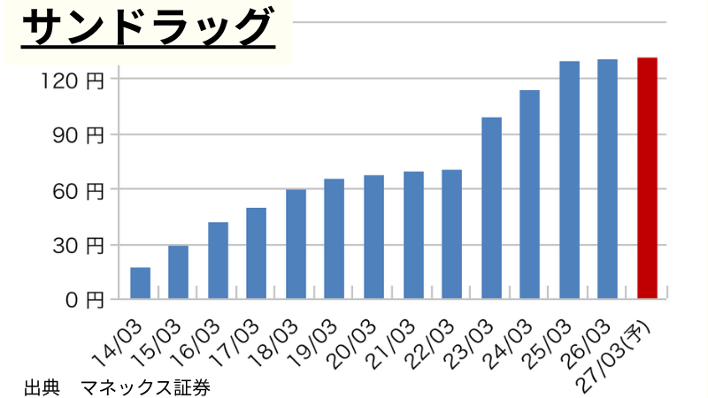サンドラッグの1株当たり年間配当推移