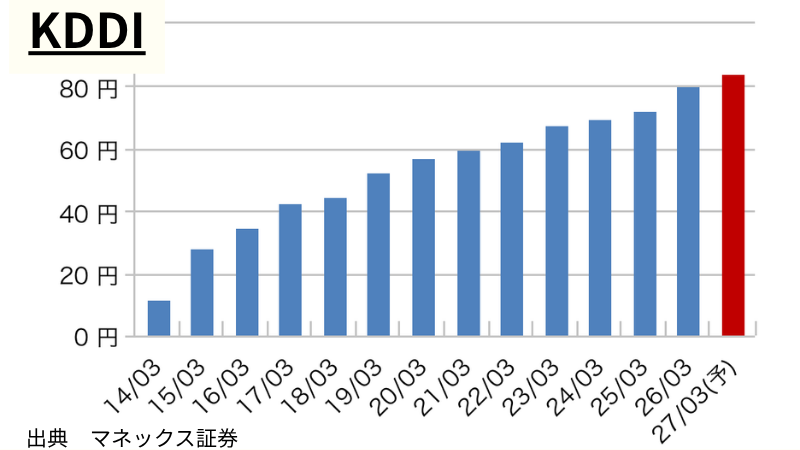 KDDIの1株当たり年間配当推移