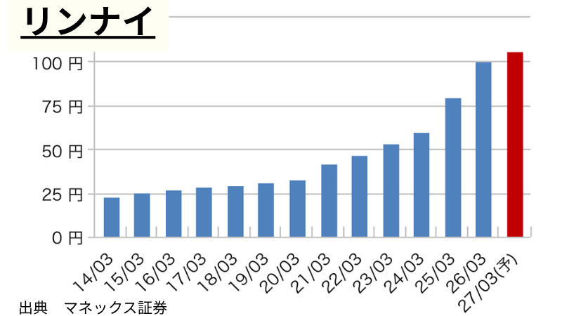 リンナイの1株当たり年間配当推移