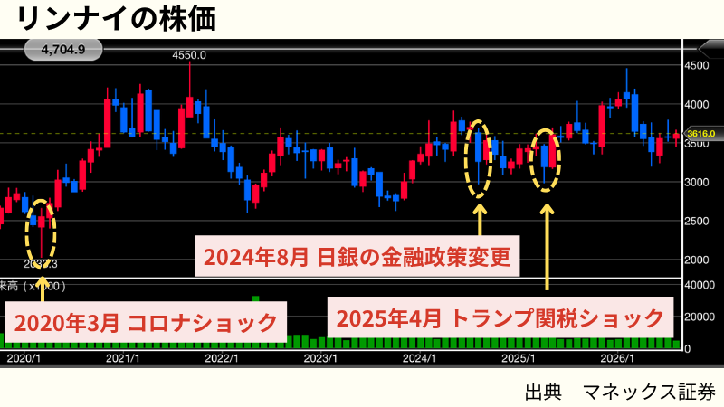 リンナイの暴落時の株価と最大配当利回り