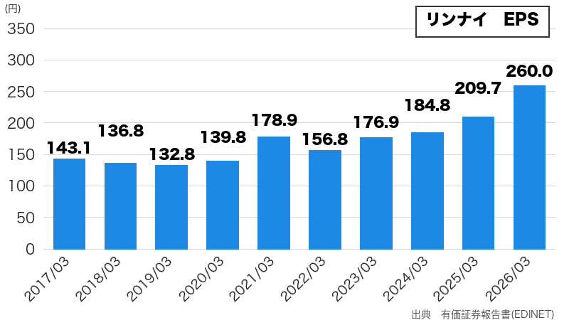 リンナイのEPS推移(10年グラフ)