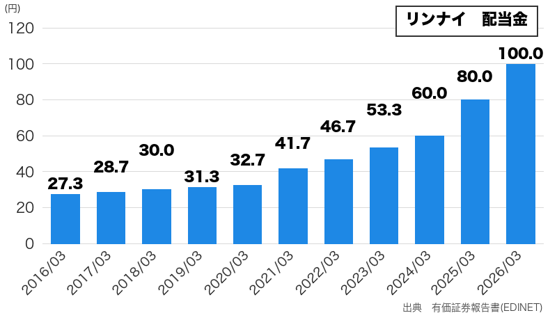 リンナイの配当金推移(10年グラフ)