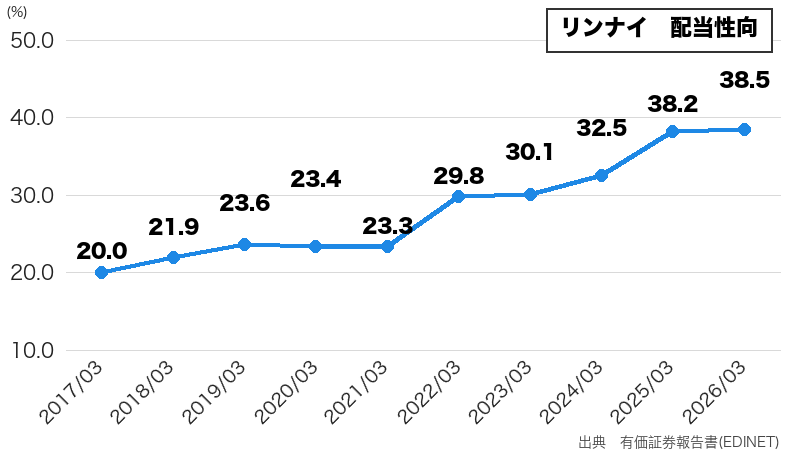 リンナイの配当性向推移(10年グラフ)