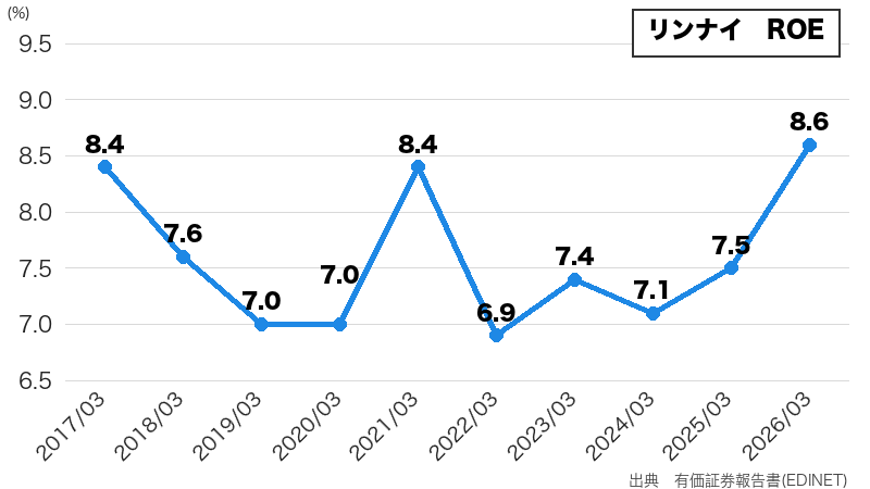 リンナイのROE推移(10年グラフ)
