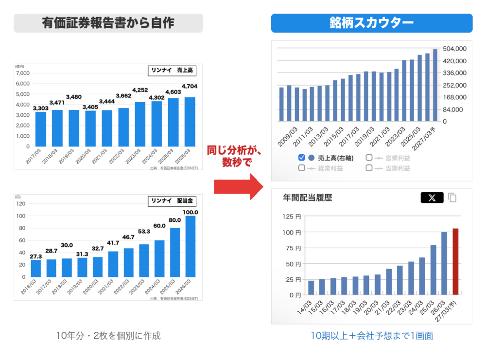 有価証券報告書から自作した10年グラフと、銘柄スカウターの長期業績グラフの比較