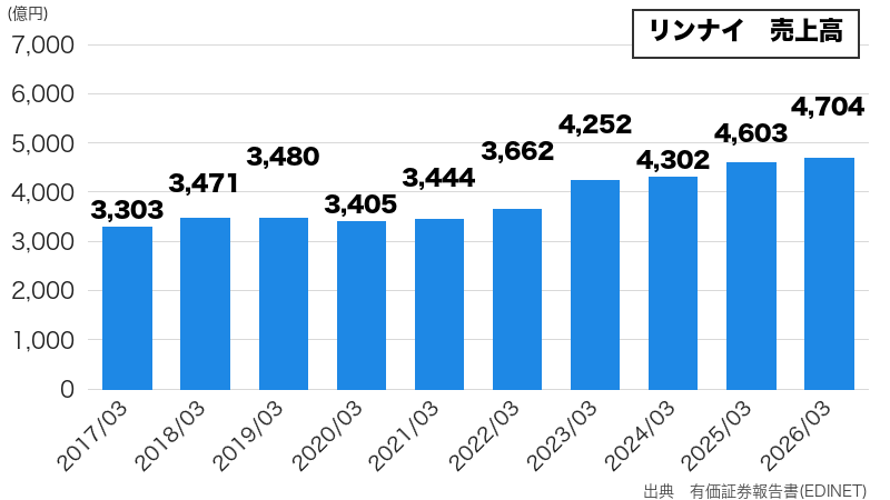 リンナイの売上高推移(10年グラフ)