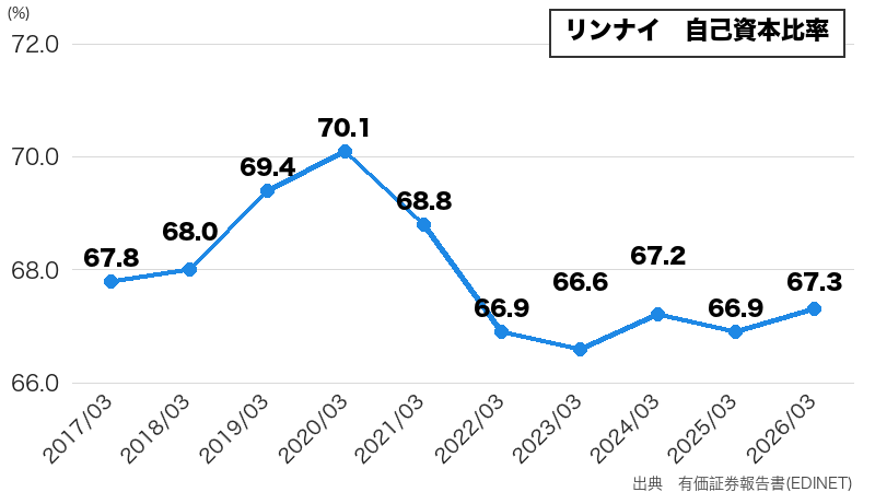 リンナイの自己資本比率推移(10年グラフ)