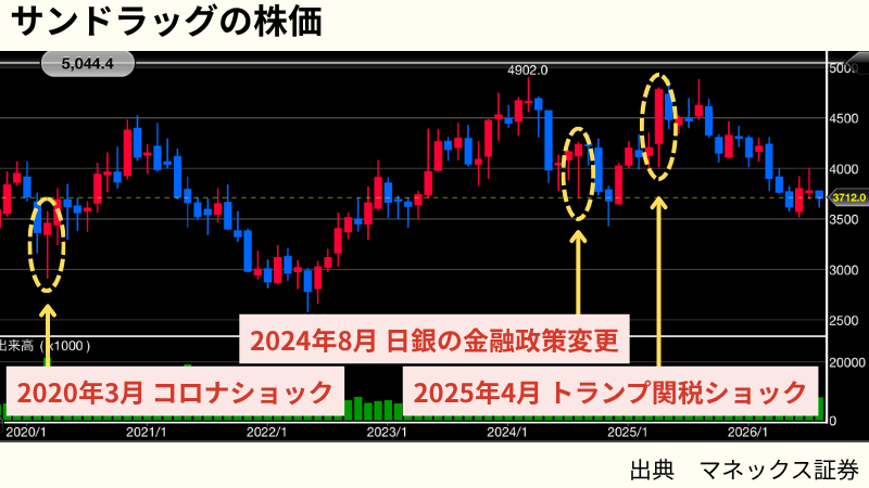 サンドラッグの暴落時の株価と最大配当利回り