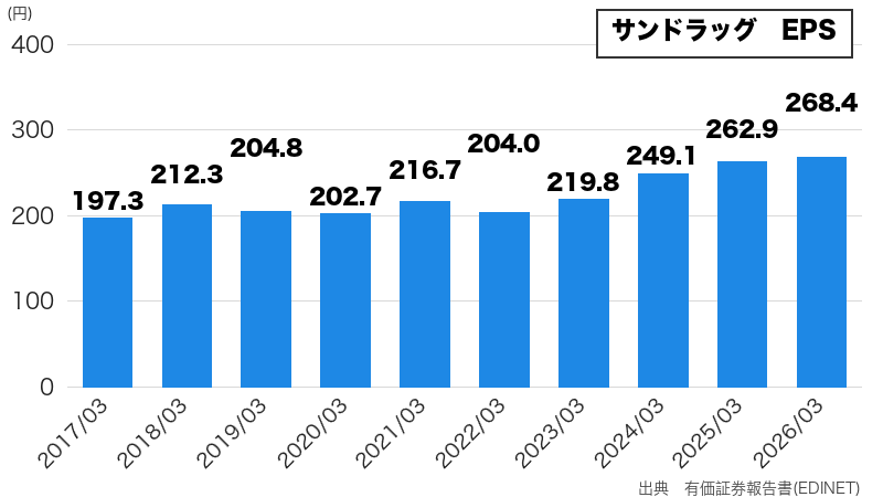 サンドラッグのEPS推移(10年グラフ)
