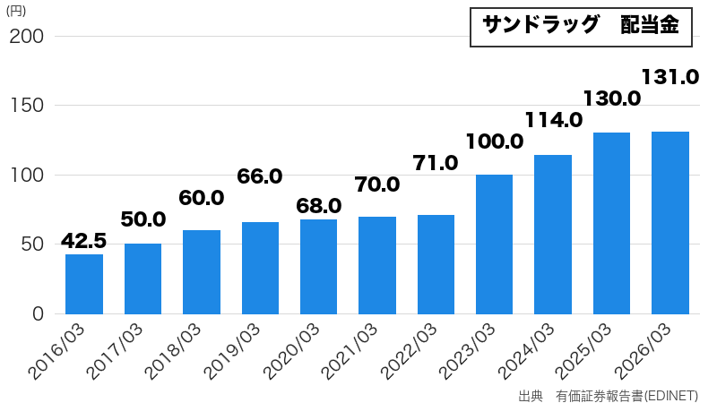 サンドラッグの配当金推移(10年グラフ)