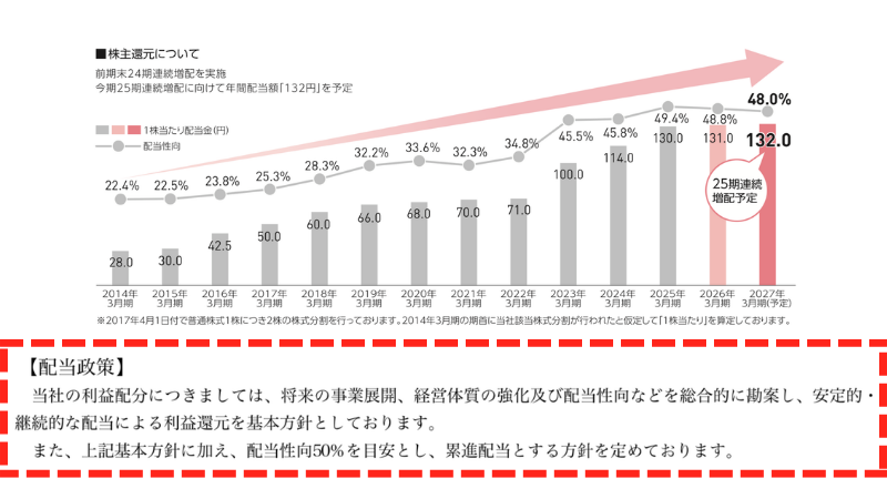 サンドラッグの配当方針と1株当たり配当金・配当性向の推移