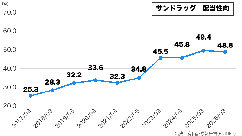 サンドラッグの配当性向推移(10年グラフ)