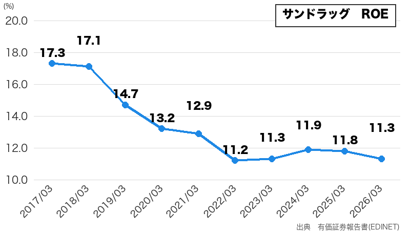 サンドラッグのROE推移(10年グラフ)