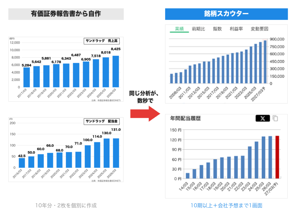 有価証券報告書から自作した10年グラフと、銘柄スカウターの長期業績グラフの比較