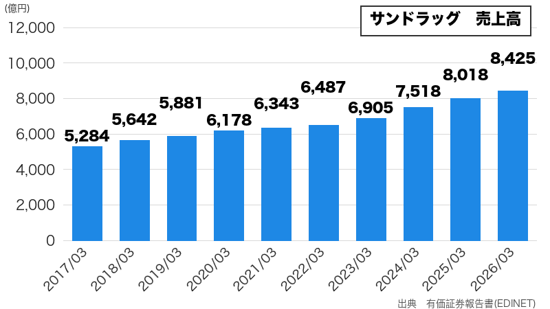 サンドラッグの売上高推移(10年グラフ)