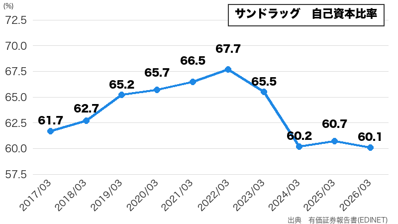 サンドラッグの自己資本比率推移(10年グラフ)