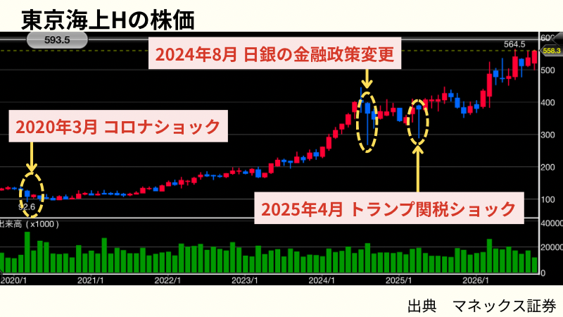 東京海上の暴落時の株価と最大配当利回り