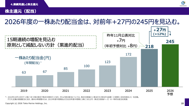 東京海上の配当方針(2026年6月の株主総会資料)