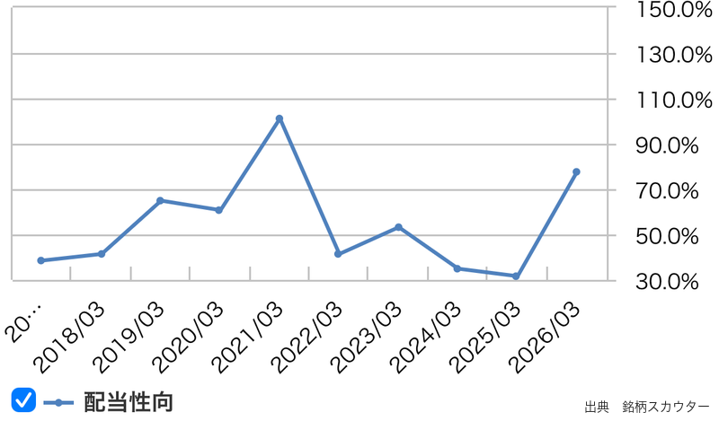 東京海上の配当性向推移(10年グラフ)