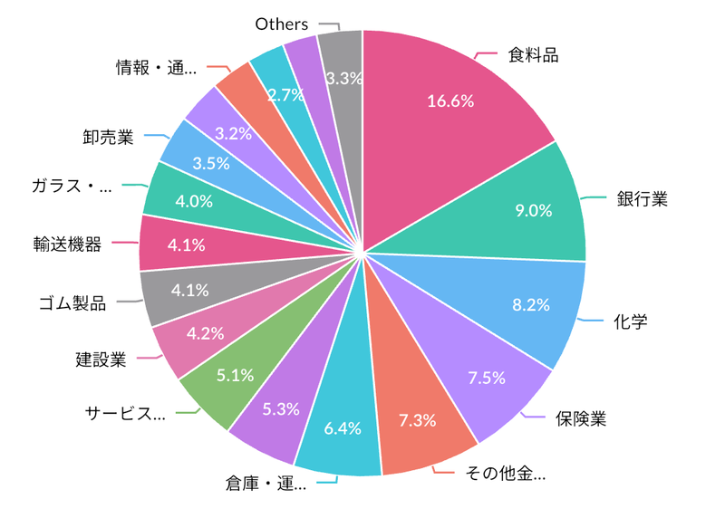 私の保有株の業種別の配当割合(2026年10月時点)