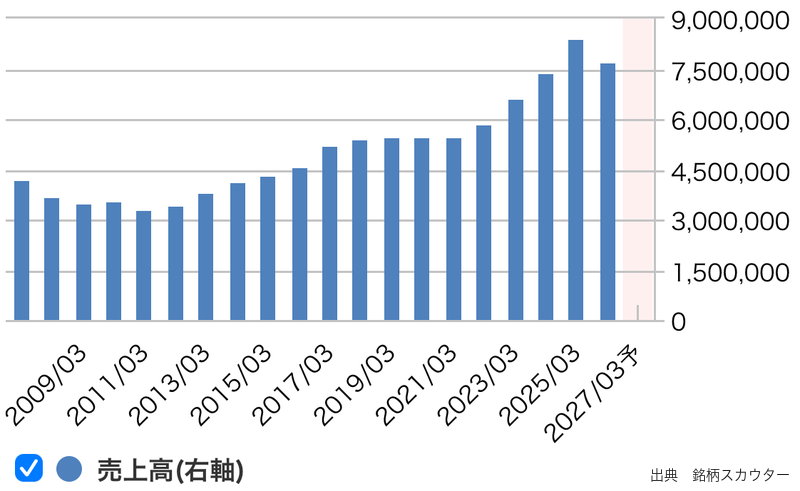 東京海上の売上高推移(長期グラフ)