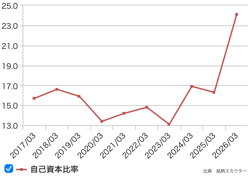 東京海上の自己資本比率推移(10年グラフ)