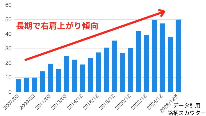 ユニ・チャームのEPS推移(10年グラフ)
