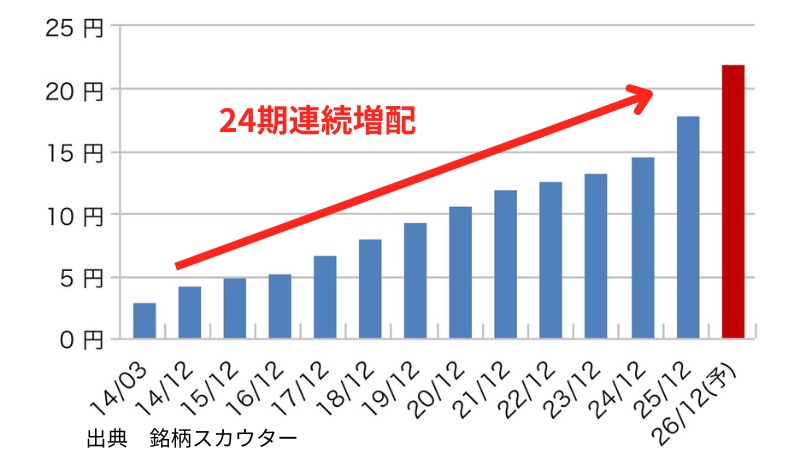 ユニ・チャームの1株配当の推移(10年グラフ)