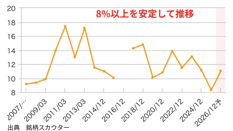ユニ・チャームのROE推移(10年グラフ)