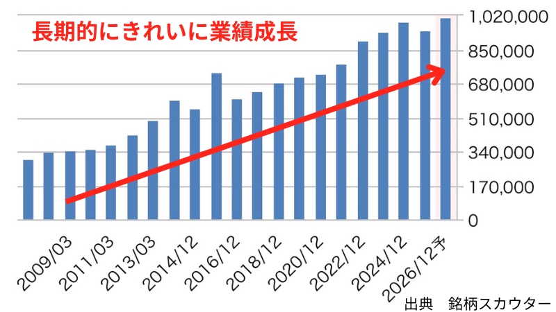 ユニ・チャームの売上高推移(10年グラフ)