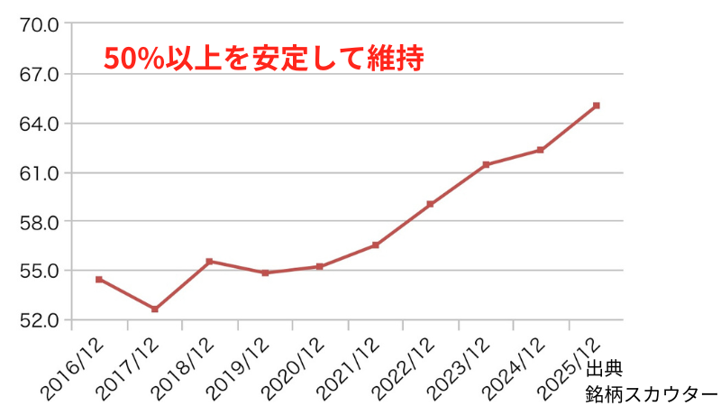 ユニ・チャームの自己資本比率推移(10年グラフ)