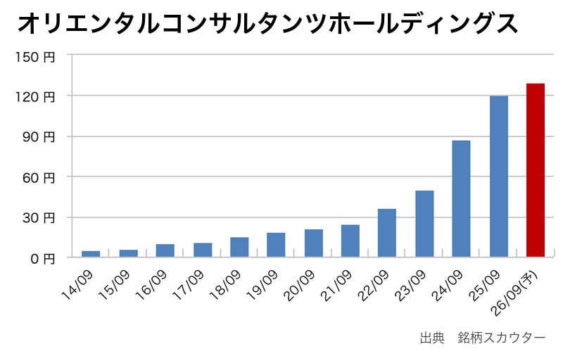 オリエンタルコンサルタンツホールディングスの年間1株配当推移