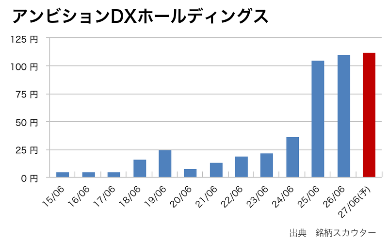 アンビションDXホールディングスの年間1株配当推移
