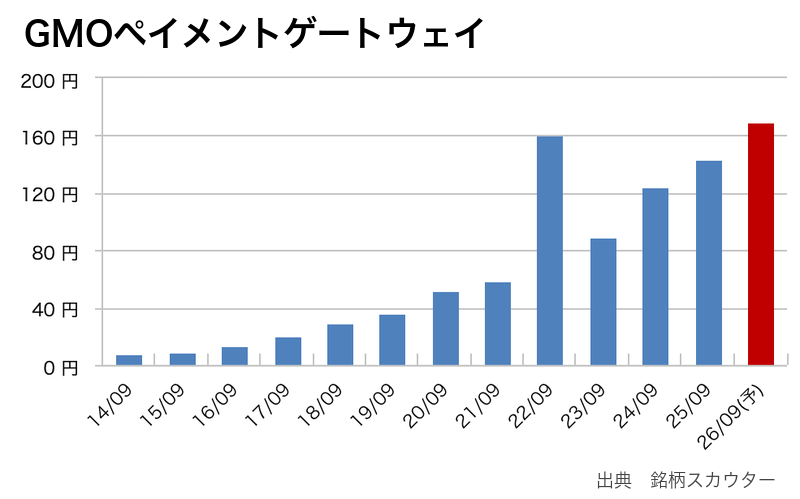 GMOペイメントゲートウェイの年間1株配当推移
