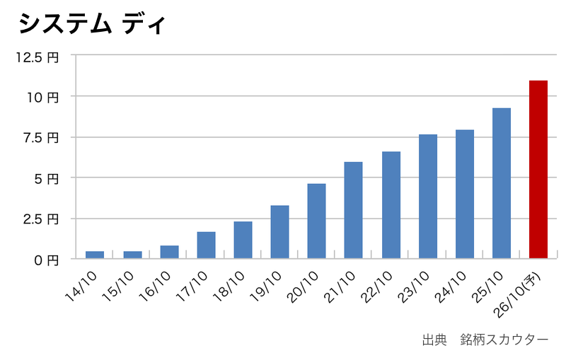 システム ディの年間1株配当推移