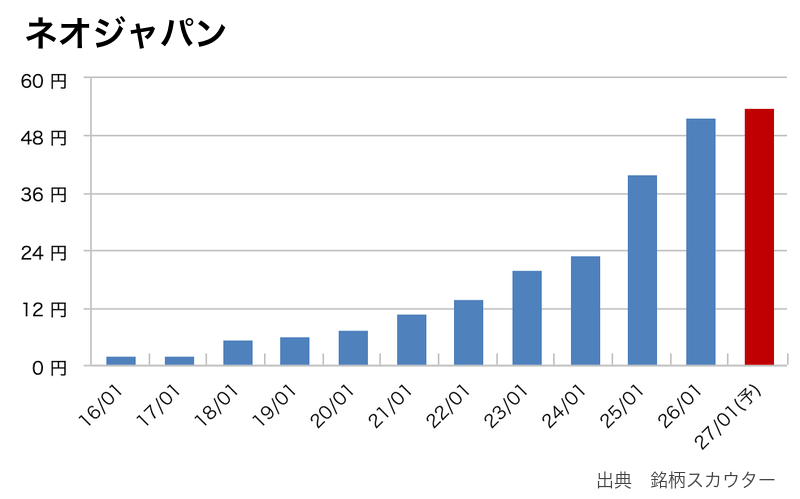 ネオジャパンの年間1株配当推移