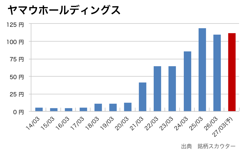 ヤマウホールディングスの年間1株配当推移
