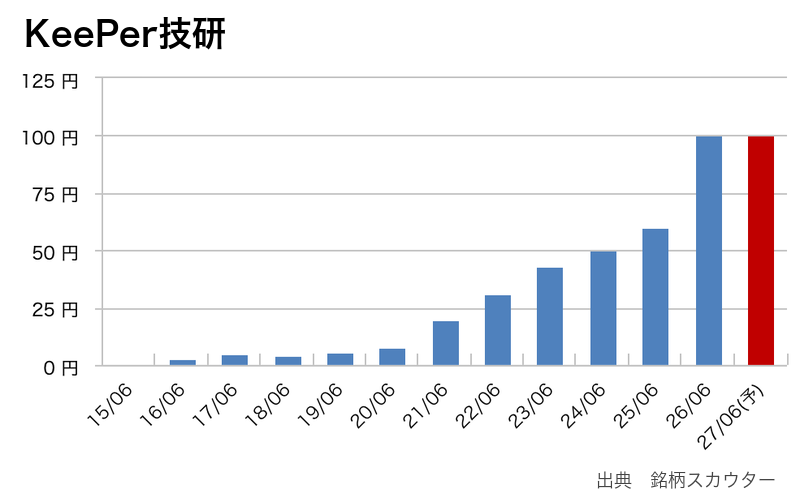 KeePer技研の年間1株配当推移