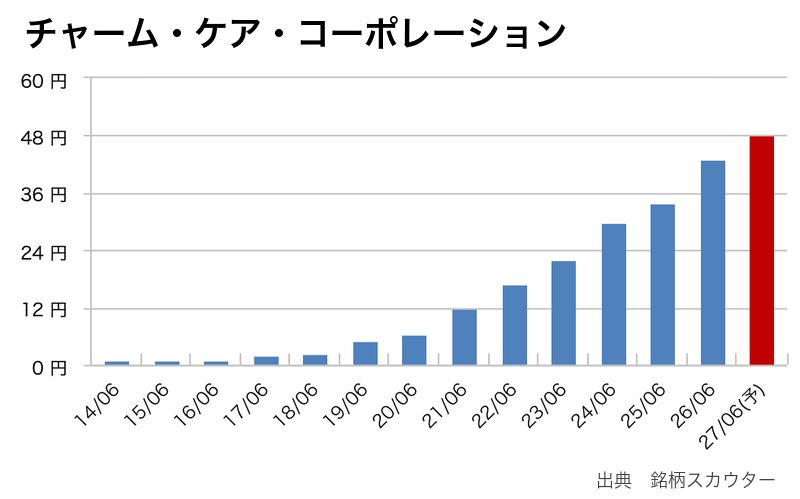 チャーム・ケア・コーポレーションの年間1株配当推移