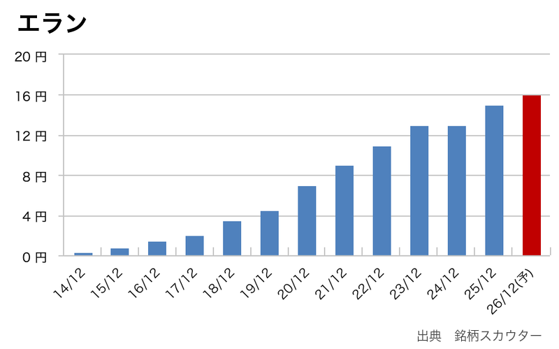 エランの年間1株配当推移