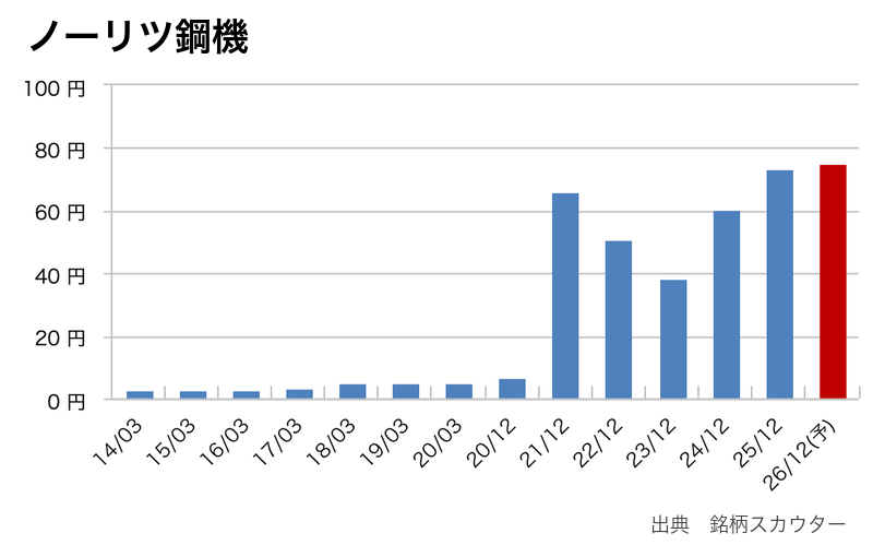 ノーリツ鋼機の年間1株配当推移