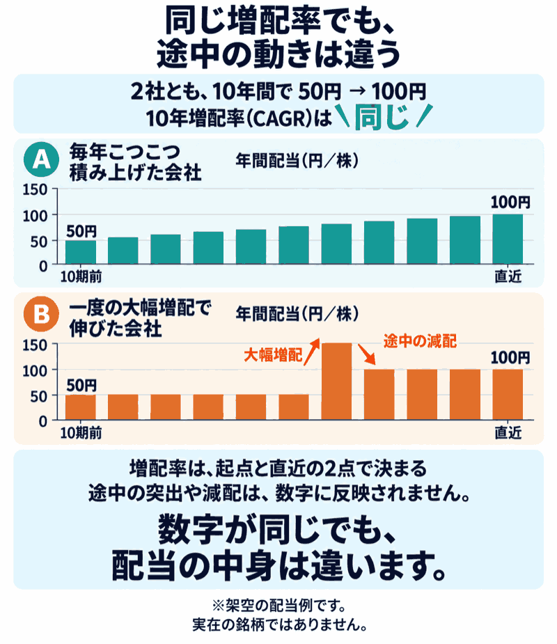 同じ10年増配率でも配当推移が異なることを示す模式図